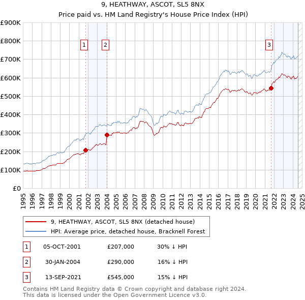 9, HEATHWAY, ASCOT, SL5 8NX: Price paid vs HM Land Registry's House Price Index