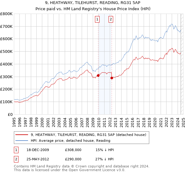 9, HEATHWAY, TILEHURST, READING, RG31 5AP: Price paid vs HM Land Registry's House Price Index