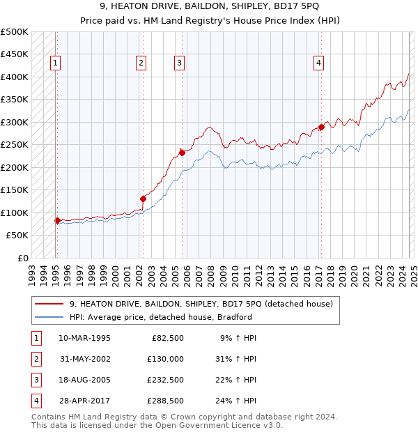 9, HEATON DRIVE, BAILDON, SHIPLEY, BD17 5PQ: Price paid vs HM Land Registry's House Price Index