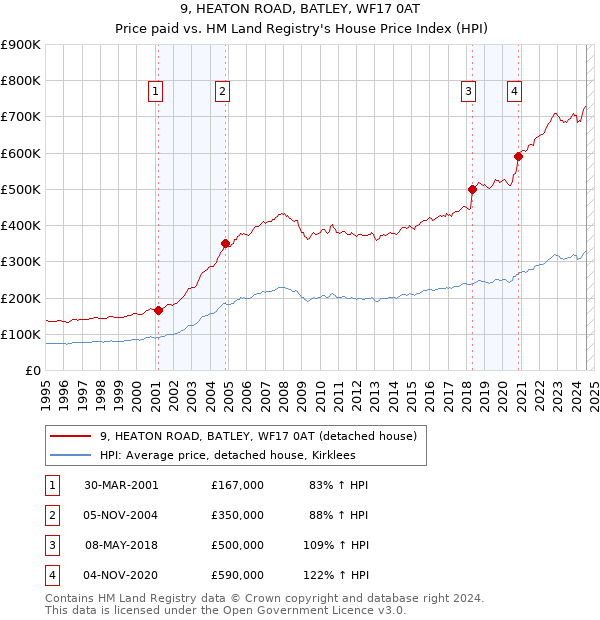 9, HEATON ROAD, BATLEY, WF17 0AT: Price paid vs HM Land Registry's House Price Index