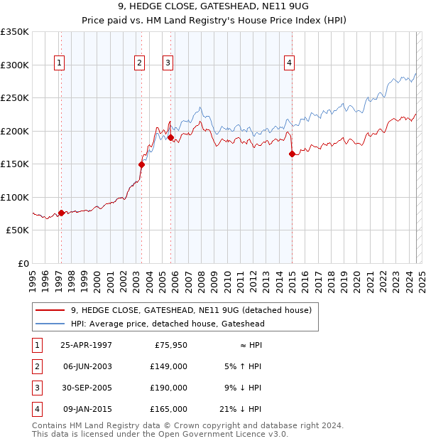 9, HEDGE CLOSE, GATESHEAD, NE11 9UG: Price paid vs HM Land Registry's House Price Index