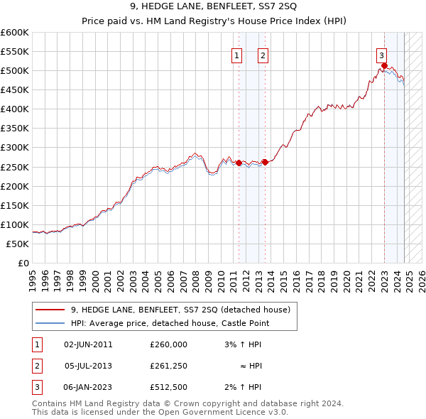 9, HEDGE LANE, BENFLEET, SS7 2SQ: Price paid vs HM Land Registry's House Price Index