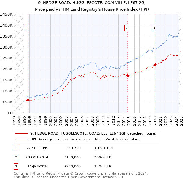 9, HEDGE ROAD, HUGGLESCOTE, COALVILLE, LE67 2GJ: Price paid vs HM Land Registry's House Price Index