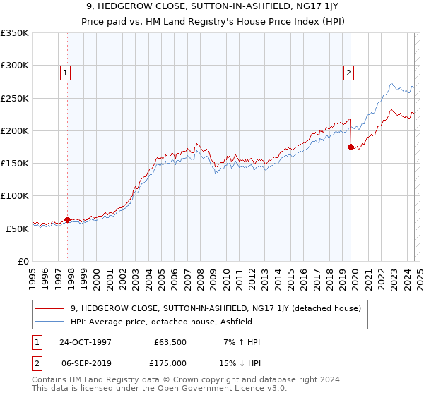 9, HEDGEROW CLOSE, SUTTON-IN-ASHFIELD, NG17 1JY: Price paid vs HM Land Registry's House Price Index