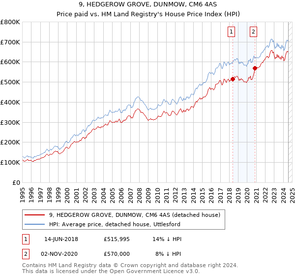 9, HEDGEROW GROVE, DUNMOW, CM6 4AS: Price paid vs HM Land Registry's House Price Index