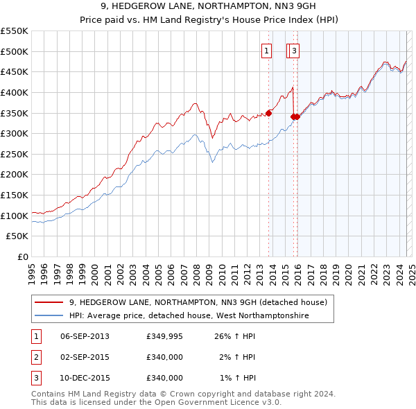 9, HEDGEROW LANE, NORTHAMPTON, NN3 9GH: Price paid vs HM Land Registry's House Price Index