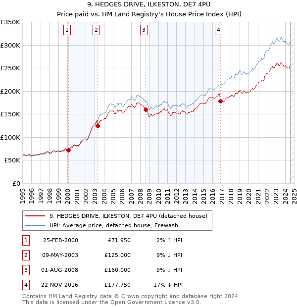 9, HEDGES DRIVE, ILKESTON, DE7 4PU: Price paid vs HM Land Registry's House Price Index