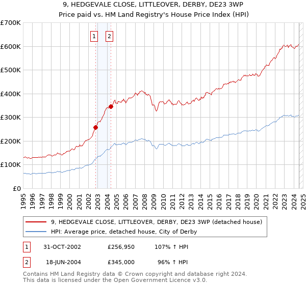 9, HEDGEVALE CLOSE, LITTLEOVER, DERBY, DE23 3WP: Price paid vs HM Land Registry's House Price Index