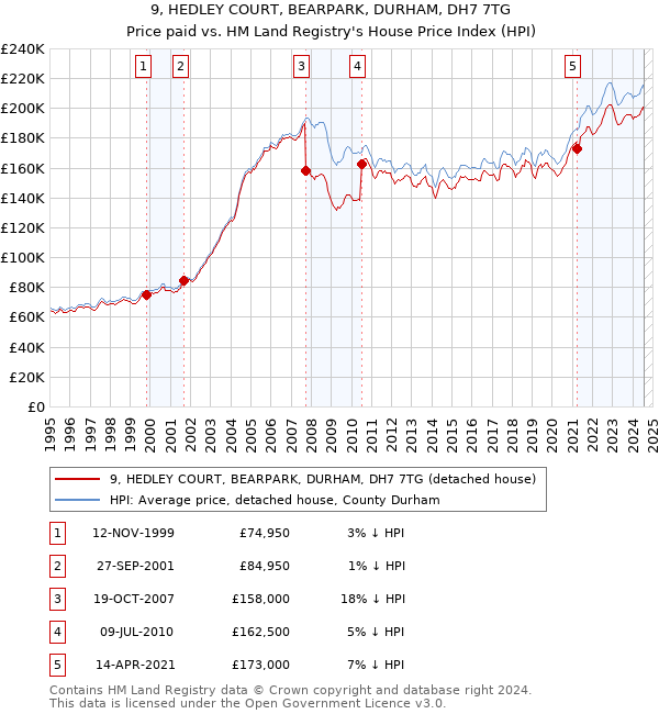 9, HEDLEY COURT, BEARPARK, DURHAM, DH7 7TG: Price paid vs HM Land Registry's House Price Index