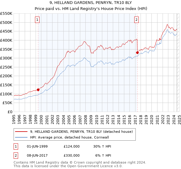 9, HELLAND GARDENS, PENRYN, TR10 8LY: Price paid vs HM Land Registry's House Price Index