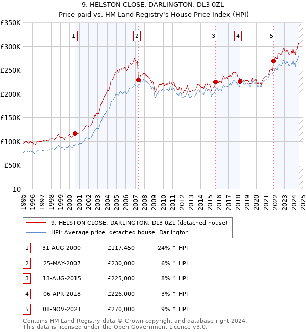 9, HELSTON CLOSE, DARLINGTON, DL3 0ZL: Price paid vs HM Land Registry's House Price Index