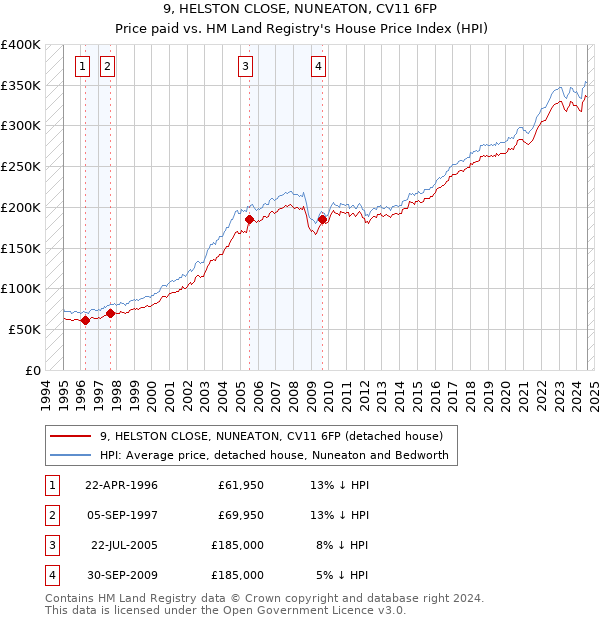 9, HELSTON CLOSE, NUNEATON, CV11 6FP: Price paid vs HM Land Registry's House Price Index