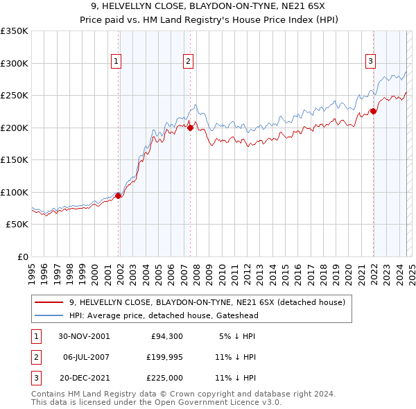 9, HELVELLYN CLOSE, BLAYDON-ON-TYNE, NE21 6SX: Price paid vs HM Land Registry's House Price Index