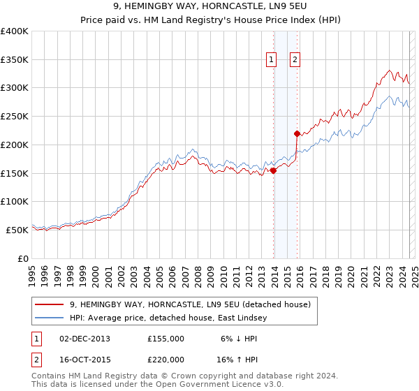 9, HEMINGBY WAY, HORNCASTLE, LN9 5EU: Price paid vs HM Land Registry's House Price Index