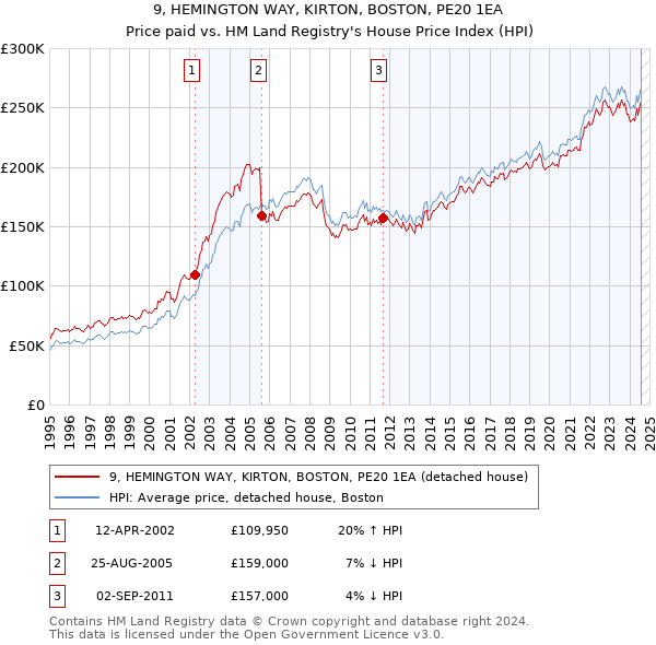 9, HEMINGTON WAY, KIRTON, BOSTON, PE20 1EA: Price paid vs HM Land Registry's House Price Index