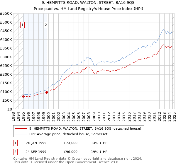 9, HEMPITTS ROAD, WALTON, STREET, BA16 9QS: Price paid vs HM Land Registry's House Price Index