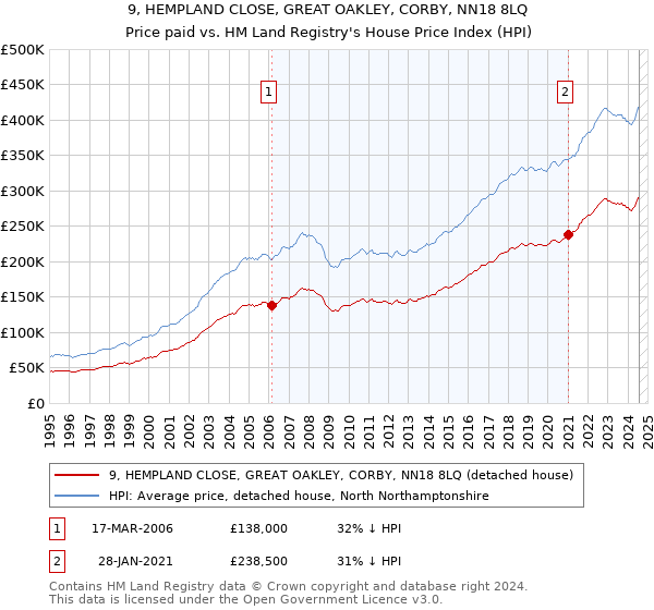 9, HEMPLAND CLOSE, GREAT OAKLEY, CORBY, NN18 8LQ: Price paid vs HM Land Registry's House Price Index