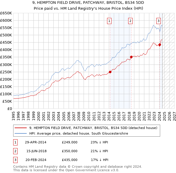 9, HEMPTON FIELD DRIVE, PATCHWAY, BRISTOL, BS34 5DD: Price paid vs HM Land Registry's House Price Index