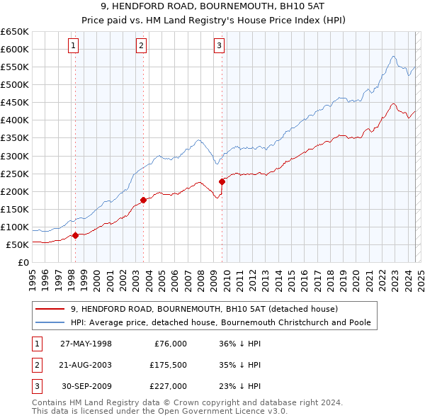 9, HENDFORD ROAD, BOURNEMOUTH, BH10 5AT: Price paid vs HM Land Registry's House Price Index