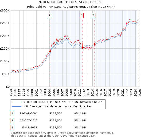 9, HENDRE COURT, PRESTATYN, LL19 9SF: Price paid vs HM Land Registry's House Price Index