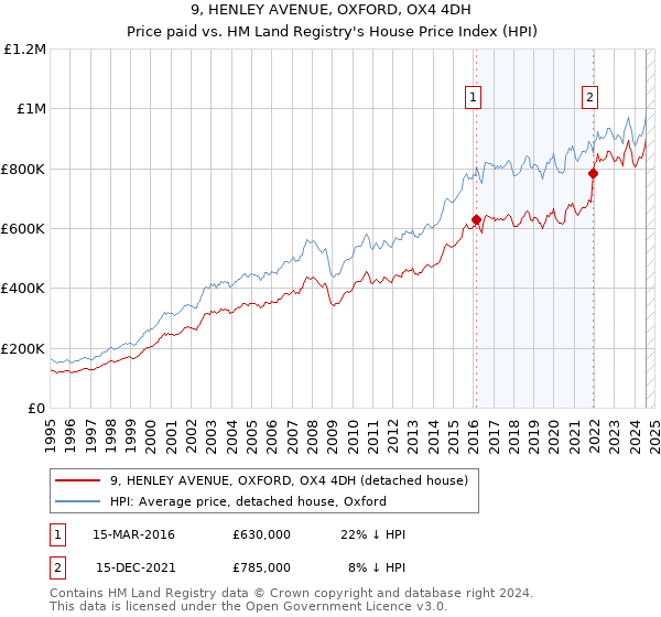 9, HENLEY AVENUE, OXFORD, OX4 4DH: Price paid vs HM Land Registry's House Price Index