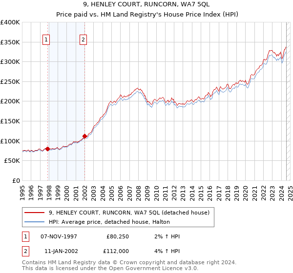 9, HENLEY COURT, RUNCORN, WA7 5QL: Price paid vs HM Land Registry's House Price Index