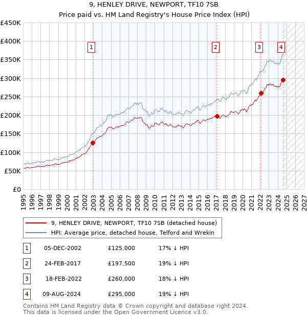 9, HENLEY DRIVE, NEWPORT, TF10 7SB: Price paid vs HM Land Registry's House Price Index