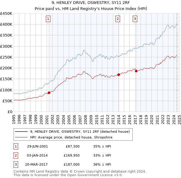 9, HENLEY DRIVE, OSWESTRY, SY11 2RF: Price paid vs HM Land Registry's House Price Index