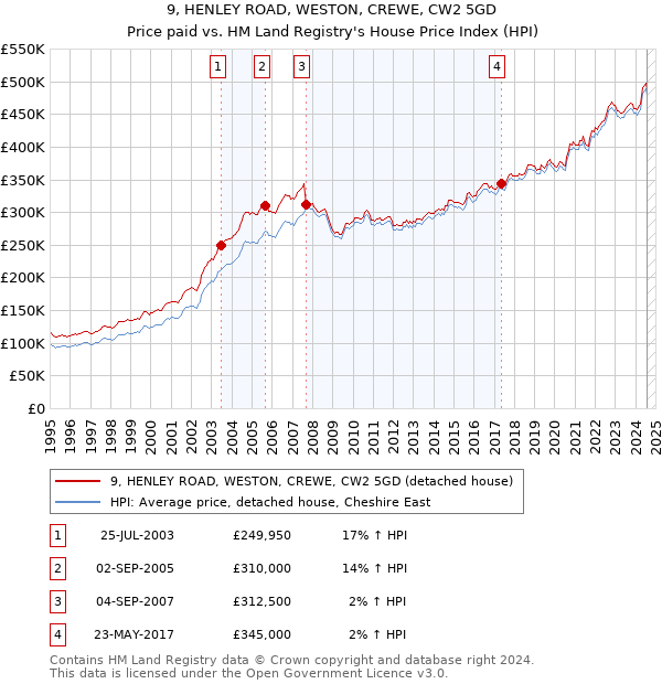 9, HENLEY ROAD, WESTON, CREWE, CW2 5GD: Price paid vs HM Land Registry's House Price Index