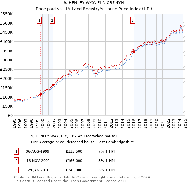 9, HENLEY WAY, ELY, CB7 4YH: Price paid vs HM Land Registry's House Price Index