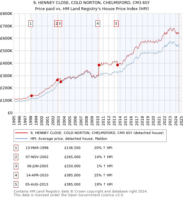 9, HENNEY CLOSE, COLD NORTON, CHELMSFORD, CM3 6SY: Price paid vs HM Land Registry's House Price Index