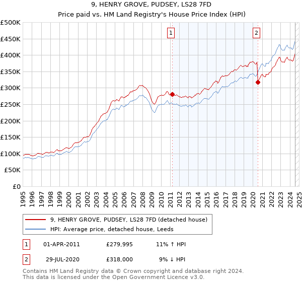 9, HENRY GROVE, PUDSEY, LS28 7FD: Price paid vs HM Land Registry's House Price Index