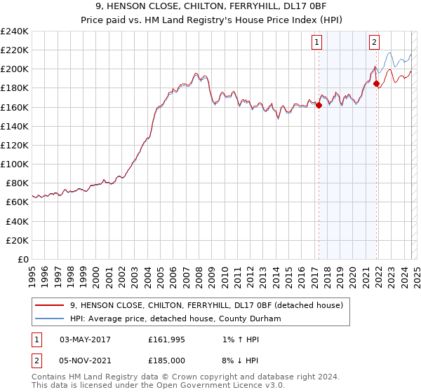 9, HENSON CLOSE, CHILTON, FERRYHILL, DL17 0BF: Price paid vs HM Land Registry's House Price Index