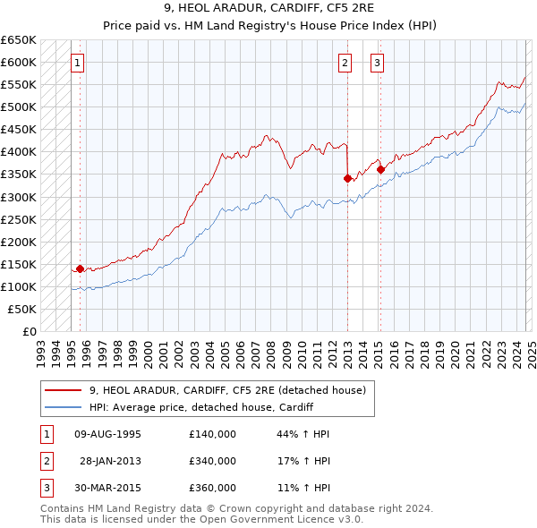 9, HEOL ARADUR, CARDIFF, CF5 2RE: Price paid vs HM Land Registry's House Price Index