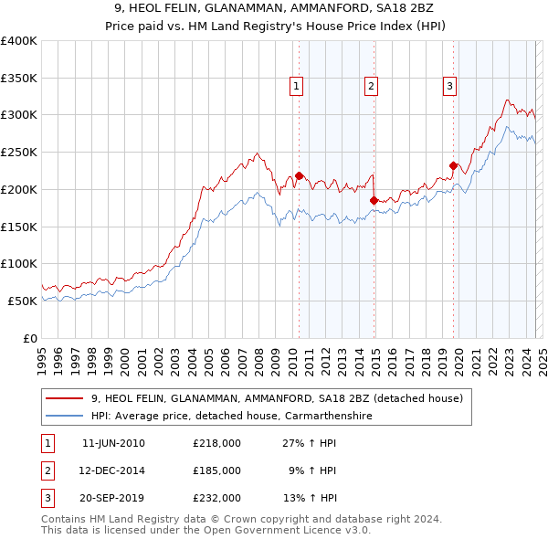 9, HEOL FELIN, GLANAMMAN, AMMANFORD, SA18 2BZ: Price paid vs HM Land Registry's House Price Index