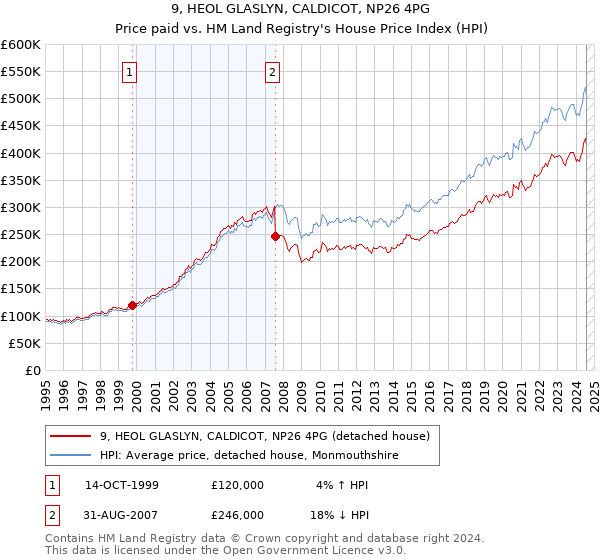 9, HEOL GLASLYN, CALDICOT, NP26 4PG: Price paid vs HM Land Registry's House Price Index