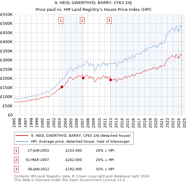 9, HEOL GWERTHYD, BARRY, CF63 1HJ: Price paid vs HM Land Registry's House Price Index