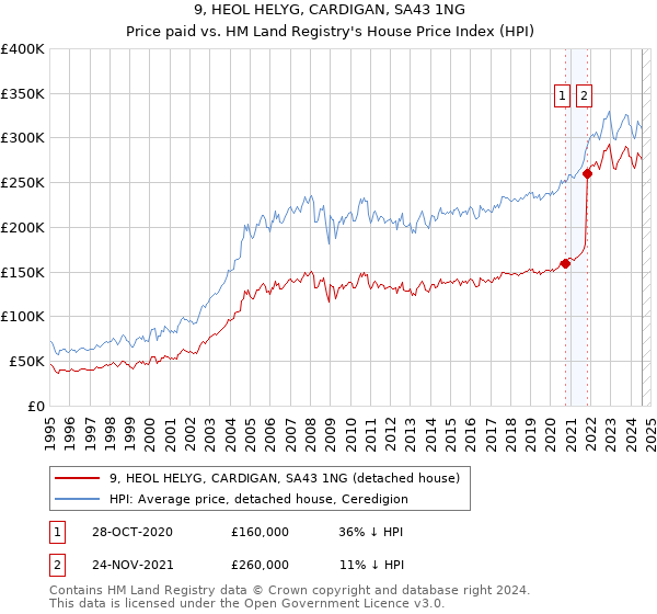 9, HEOL HELYG, CARDIGAN, SA43 1NG: Price paid vs HM Land Registry's House Price Index