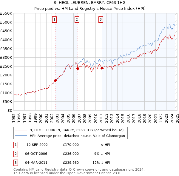 9, HEOL LEUBREN, BARRY, CF63 1HG: Price paid vs HM Land Registry's House Price Index