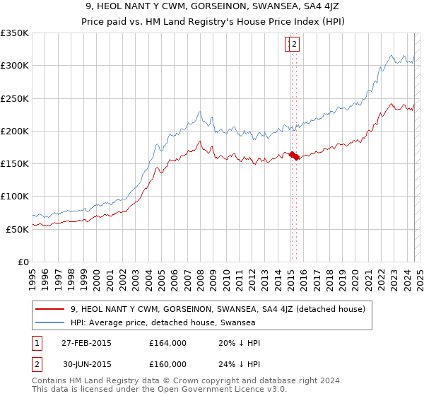 9, HEOL NANT Y CWM, GORSEINON, SWANSEA, SA4 4JZ: Price paid vs HM Land Registry's House Price Index