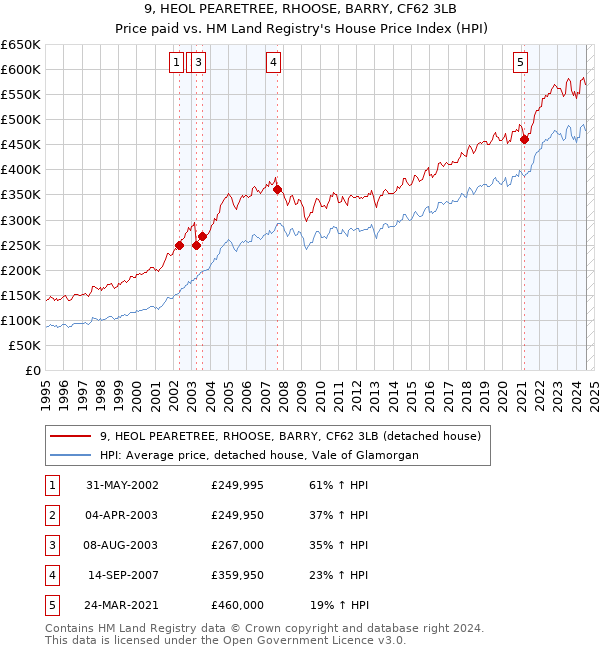 9, HEOL PEARETREE, RHOOSE, BARRY, CF62 3LB: Price paid vs HM Land Registry's House Price Index