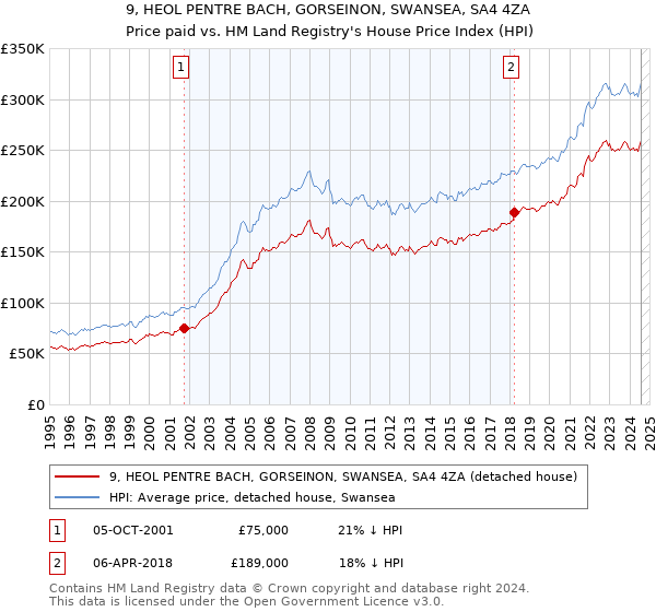 9, HEOL PENTRE BACH, GORSEINON, SWANSEA, SA4 4ZA: Price paid vs HM Land Registry's House Price Index