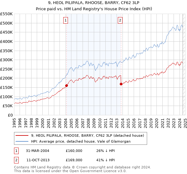 9, HEOL PILIPALA, RHOOSE, BARRY, CF62 3LP: Price paid vs HM Land Registry's House Price Index