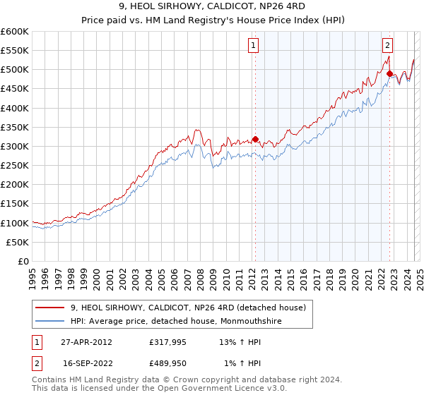 9, HEOL SIRHOWY, CALDICOT, NP26 4RD: Price paid vs HM Land Registry's House Price Index