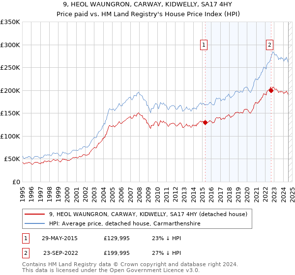 9, HEOL WAUNGRON, CARWAY, KIDWELLY, SA17 4HY: Price paid vs HM Land Registry's House Price Index