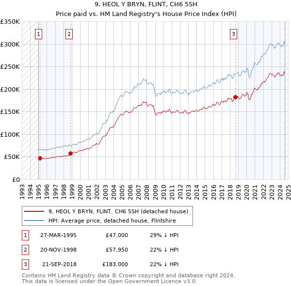 9, HEOL Y BRYN, FLINT, CH6 5SH: Price paid vs HM Land Registry's House Price Index