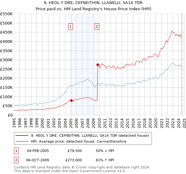 9, HEOL Y DRE, CEFNEITHIN, LLANELLI, SA14 7DR: Price paid vs HM Land Registry's House Price Index