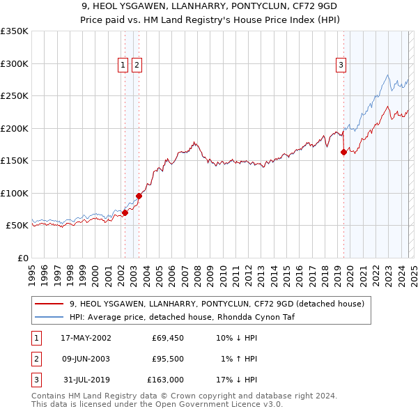 9, HEOL YSGAWEN, LLANHARRY, PONTYCLUN, CF72 9GD: Price paid vs HM Land Registry's House Price Index