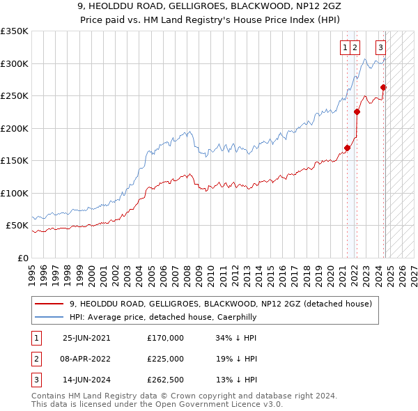 9, HEOLDDU ROAD, GELLIGROES, BLACKWOOD, NP12 2GZ: Price paid vs HM Land Registry's House Price Index