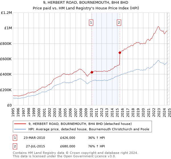 9, HERBERT ROAD, BOURNEMOUTH, BH4 8HD: Price paid vs HM Land Registry's House Price Index